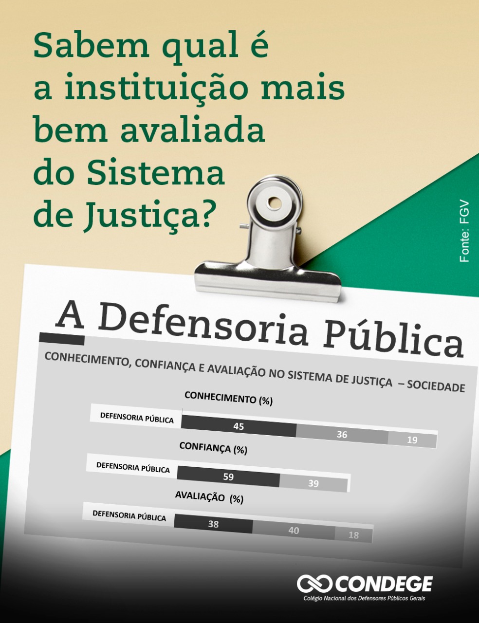 Pesquisa indica 78% da sociedade aprovando atuação da Defensoria Pública